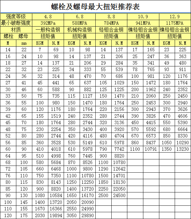 螺栓及螺母扭矩值推荐表